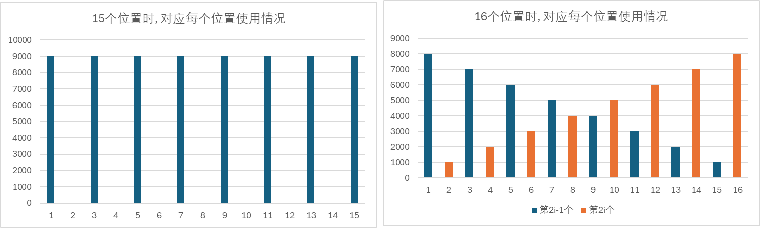 奇数和偶数情况下的使用率